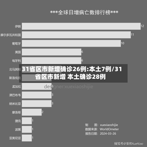 31省区市新增确诊26例:本土7例/31省区市新增 本土确诊28例