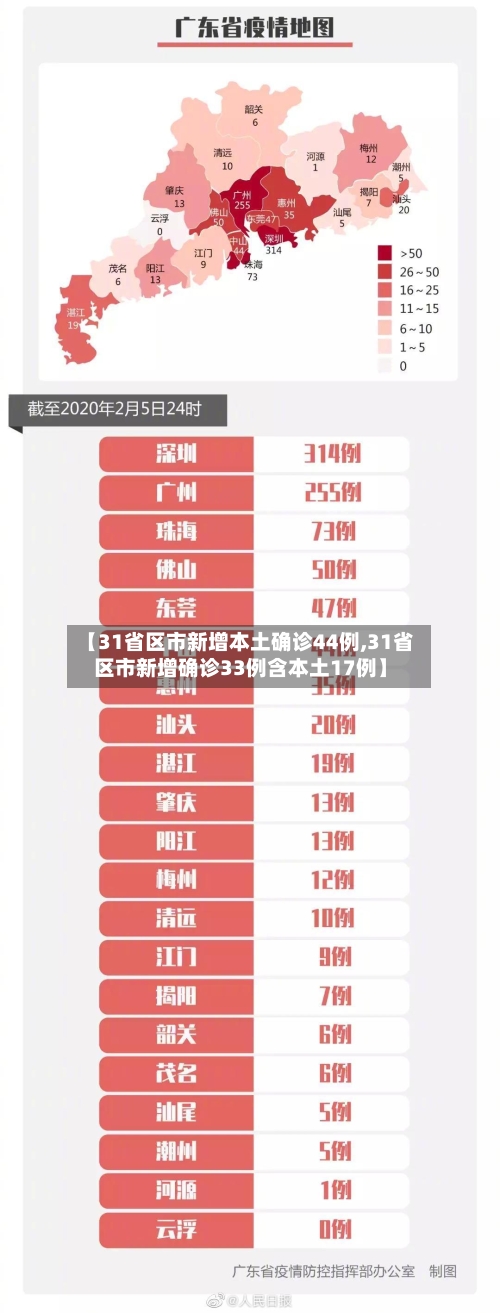 【31省区市新增本土确诊44例,31省区市新增确诊33例含本土17例】
