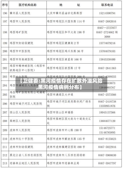 【卫健委:黑河疫情存在扩散外溢风险,黑河疫情病例分布】
