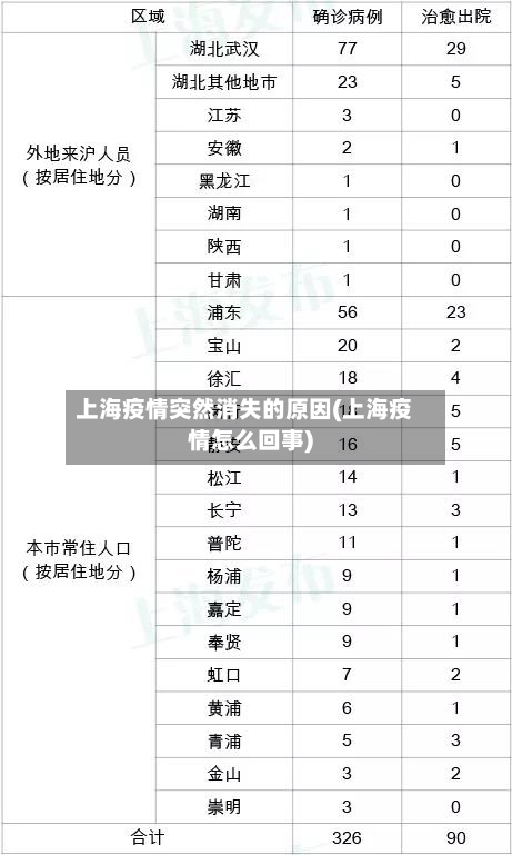 上海疫情突然消失的原因(上海疫情怎么回事)