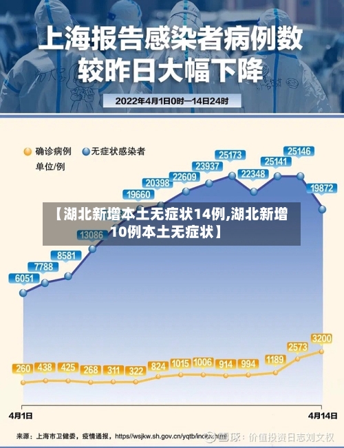 【湖北新增本土无症状14例,湖北新增10例本土无症状】-第2张图片