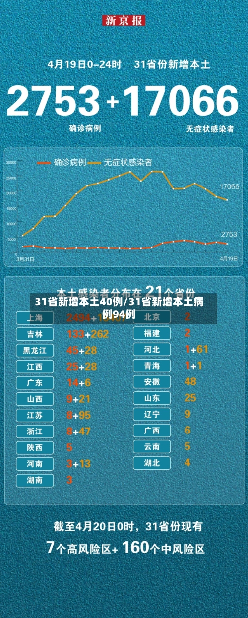 31省新增本土40例/31省新增本土病例94例