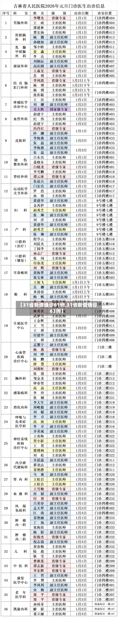 【31省新增确诊61例,31省新增确诊63例】