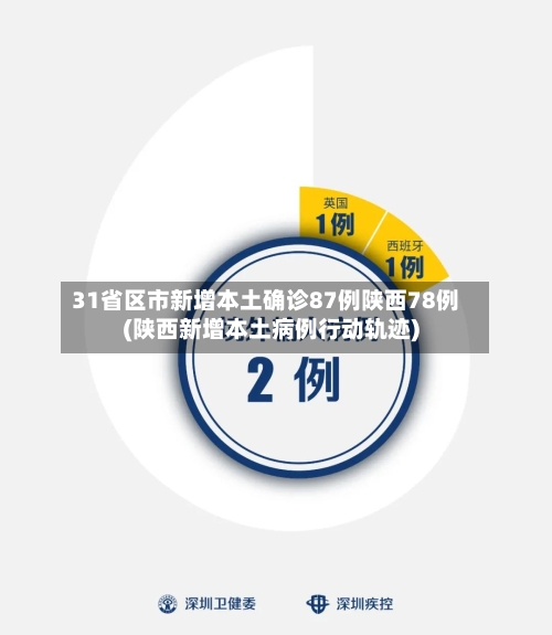31省区市新增本土确诊87例陕西78例(陕西新增本土病例行动轨迹)-第2张图片