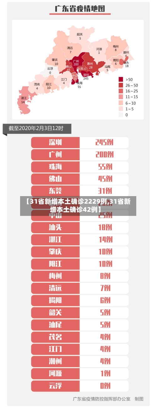 【31省新增本土确诊2229例,31省新增本土确诊42例】