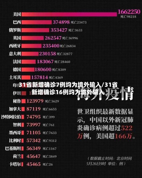 31省新增确诊7例均为境外输入/31省新增确诊16例均为境外输入