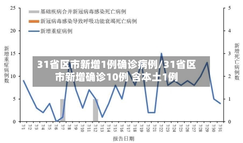 31省区市新增1例确诊病例/31省区市新增确诊10例 含本土1例-第2张图片