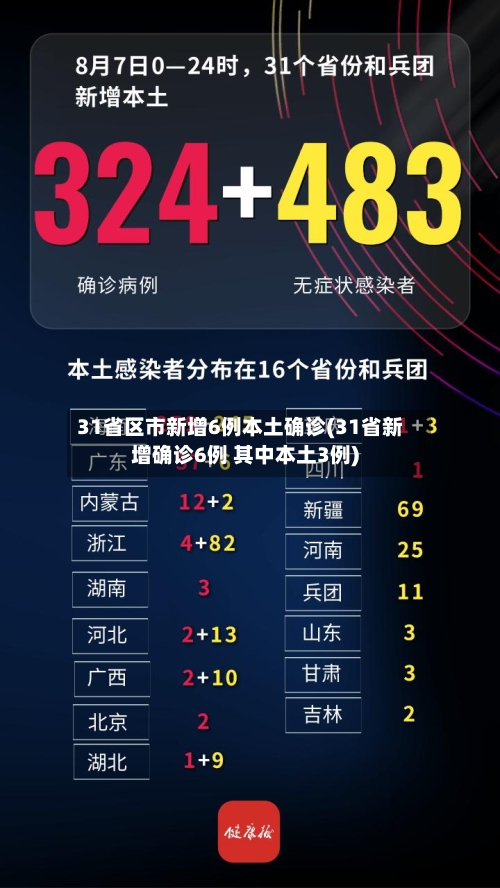 31省区市新增6例本土确诊(31省新增确诊6例 其中本土3例)-第2张图片