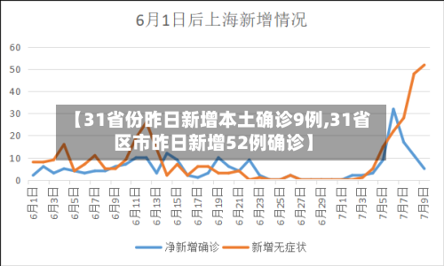 【31省份昨日新增本土确诊9例,31省区市昨日新增52例确诊】