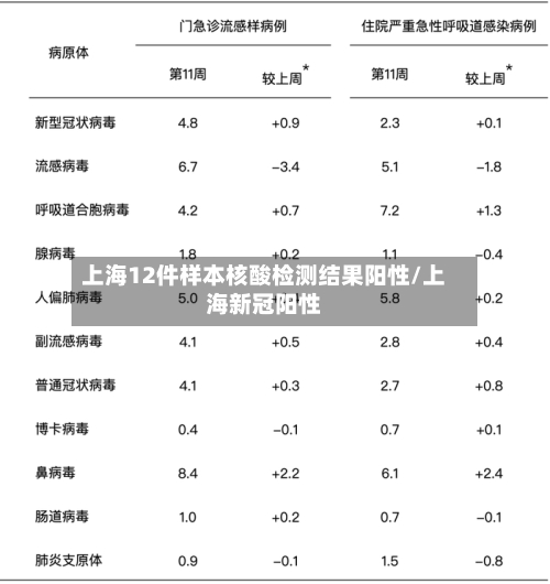 上海12件样本核酸检测结果阳性/上海新冠阳性
