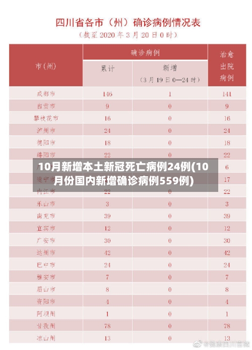 10月新增本土新冠死亡病例24例(10月份国内新增确诊病例559例)-第3张图片