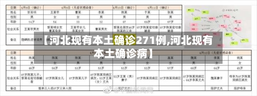 【河北现有本土确诊271例,河北现有本土确诊病】