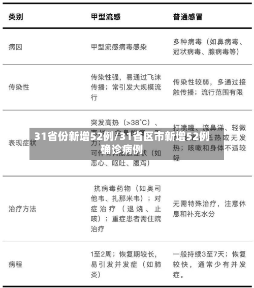 31省份新增52例/31省区市新增52例确诊病例