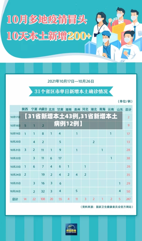 【31省新增本土43例,31省新增本土病例12例】