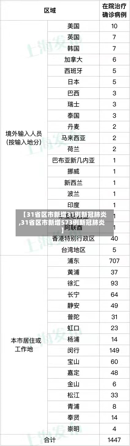 【31省区市新增31例新冠肺炎,31省区市新增573例新冠肺炎】