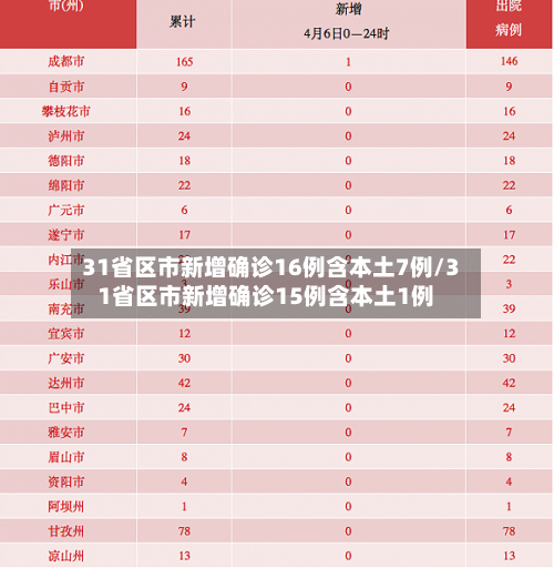31省区市新增确诊16例含本土7例/31省区市新增确诊15例含本土1例-第2张图片