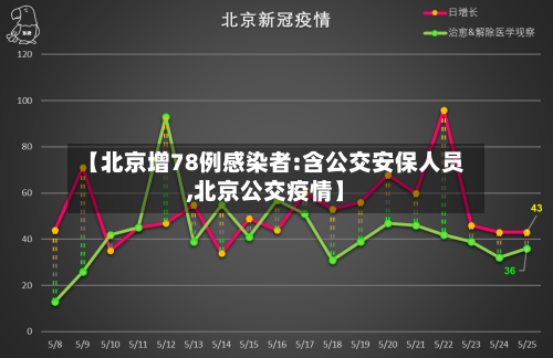 【北京增78例感染者:含公交安保人员,北京公交疫情】-第3张图片
