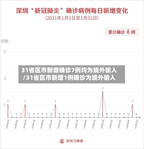 31省区市新增确诊7例均为境外输入/31省区市新增1例确诊为境外输入-第3张图片