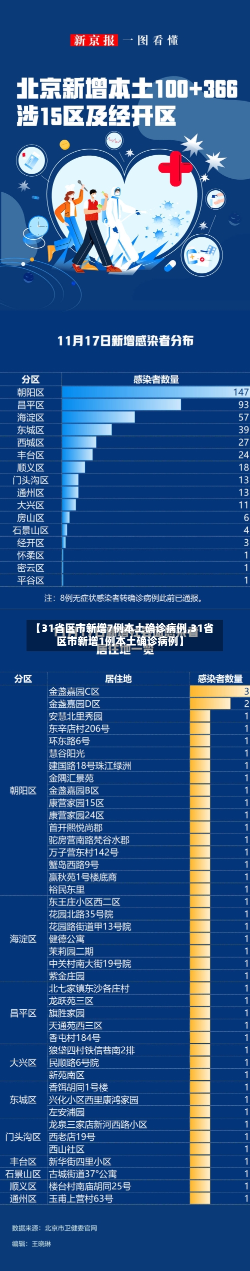 【31省区市新增7例本土确诊病例,31省区市新增1例本土确诊病例】