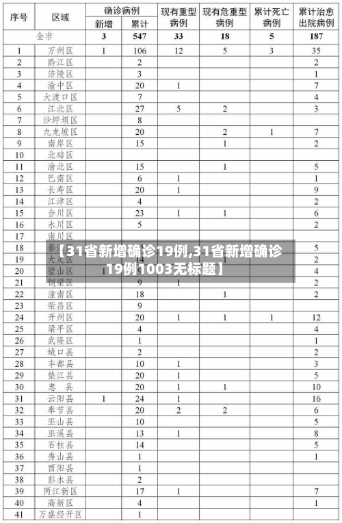 【31省新增确诊19例,31省新增确诊19例1003无标题】-第3张图片