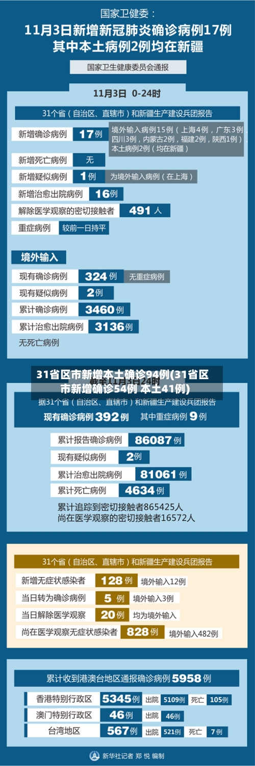 31省区市新增本土确诊94例(31省区市新增确诊54例 本土41例)