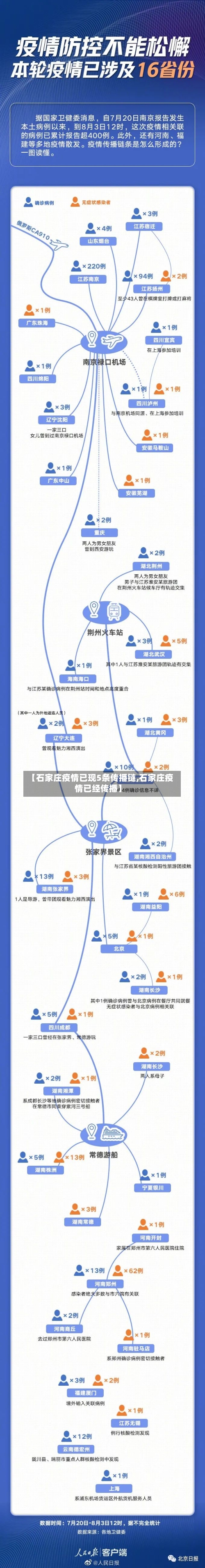 【石家庄疫情已现5条传播链,石家庄疫情已经传播】-第3张图片