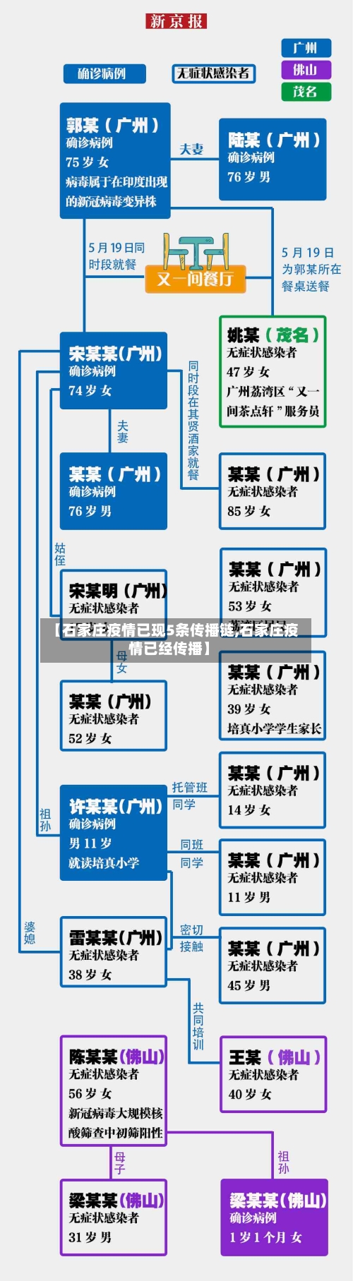 【石家庄疫情已现5条传播链,石家庄疫情已经传播】