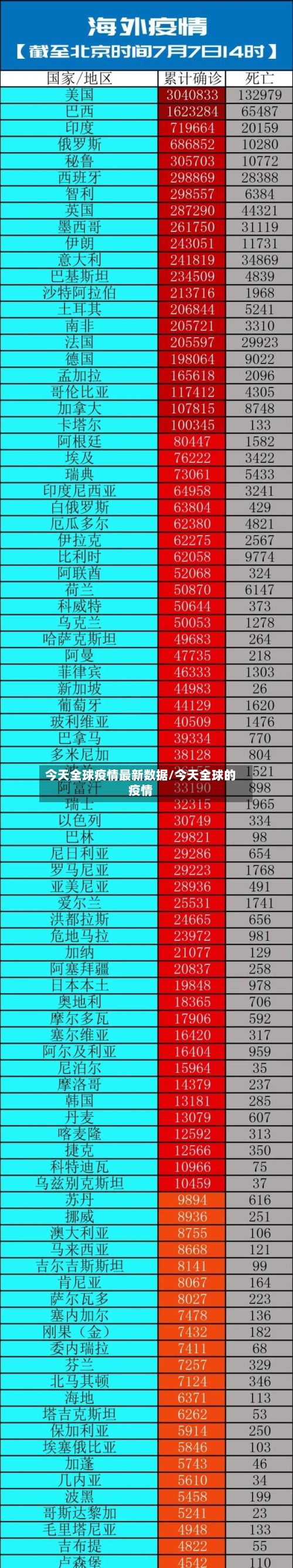 今天全球疫情最新数据/今天全球的疫情