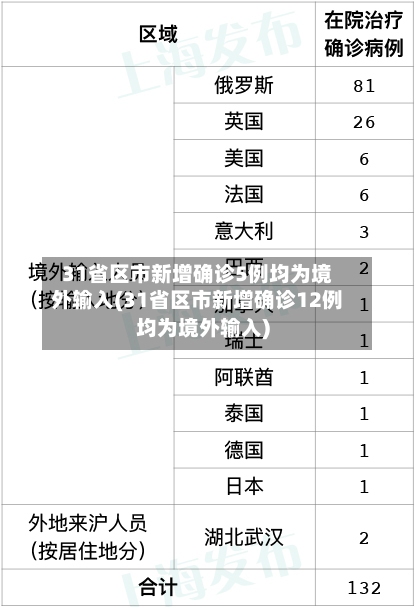 31省区市新增确诊5例均为境外输入(31省区市新增确诊12例均为境外输入)
