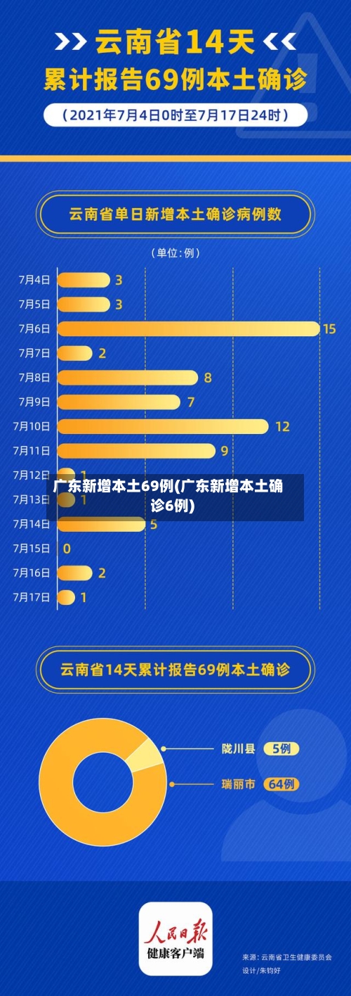 广东新增本土69例(广东新增本土确诊6例)-第2张图片