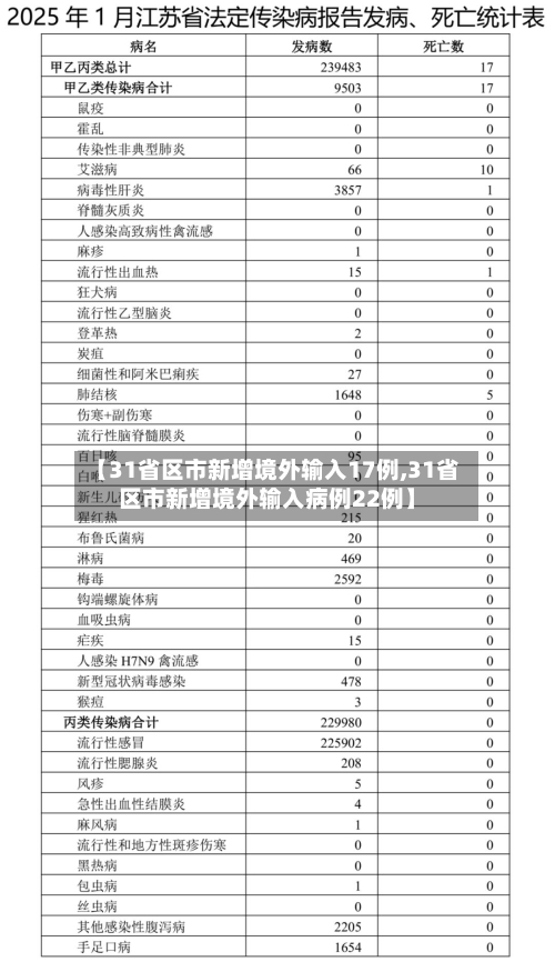 【31省区市新增境外输入17例,31省区市新增境外输入病例22例】