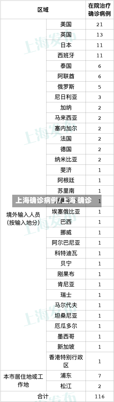上海确诊病例/上海 确诊