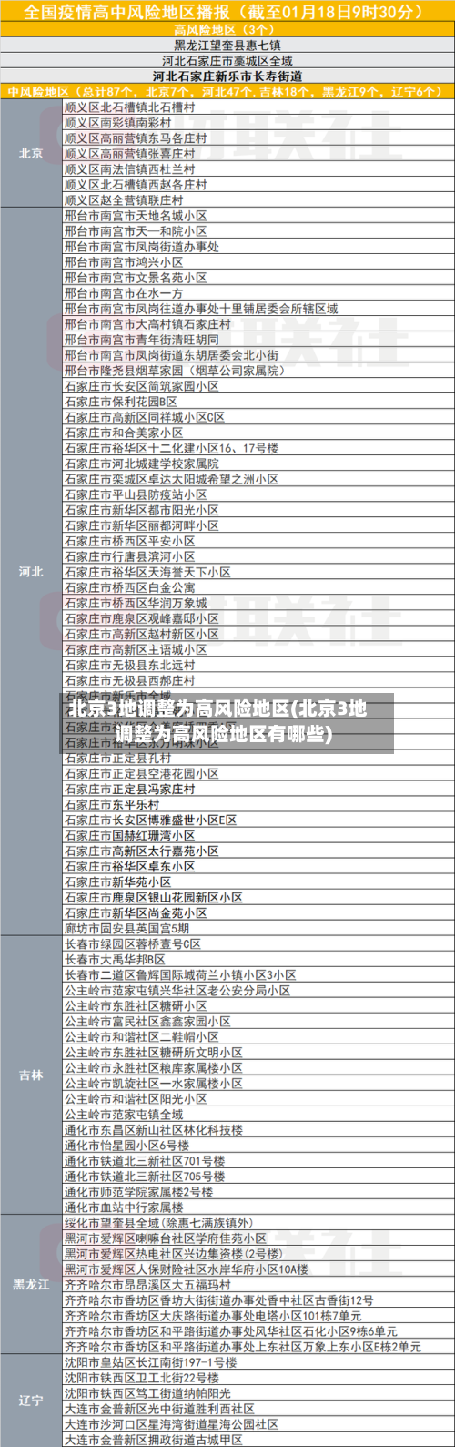 北京3地调整为高风险地区(北京3地调整为高风险地区有哪些)-第2张图片