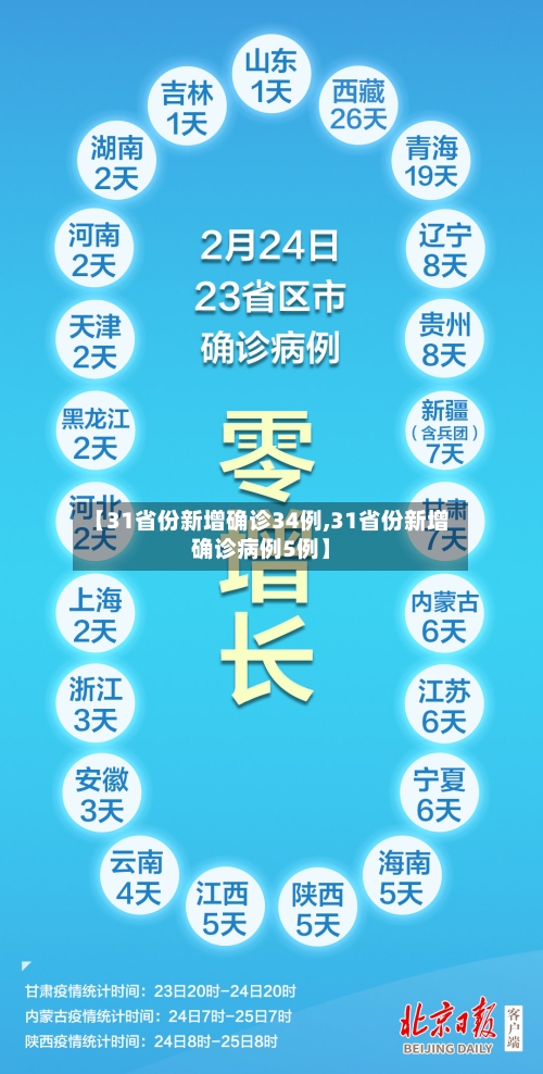 【31省份新增确诊34例,31省份新增确诊病例5例】