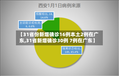 【31省份新增确诊16例本土2例在广东,31省新增确诊30例 7例在广东】