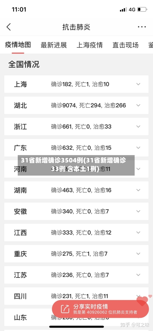 31省新增确诊3504例(31省新增确诊33例 含本土1例)