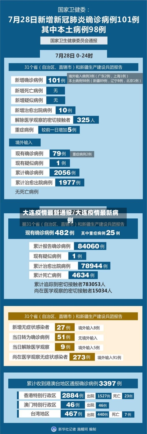 大连疫情最新通报/大连疫情最新病例-第2张图片