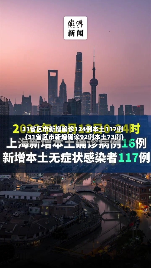 31省区市新增确诊124例本土117例(31省区市新增确诊92例本土73例)-第2张图片