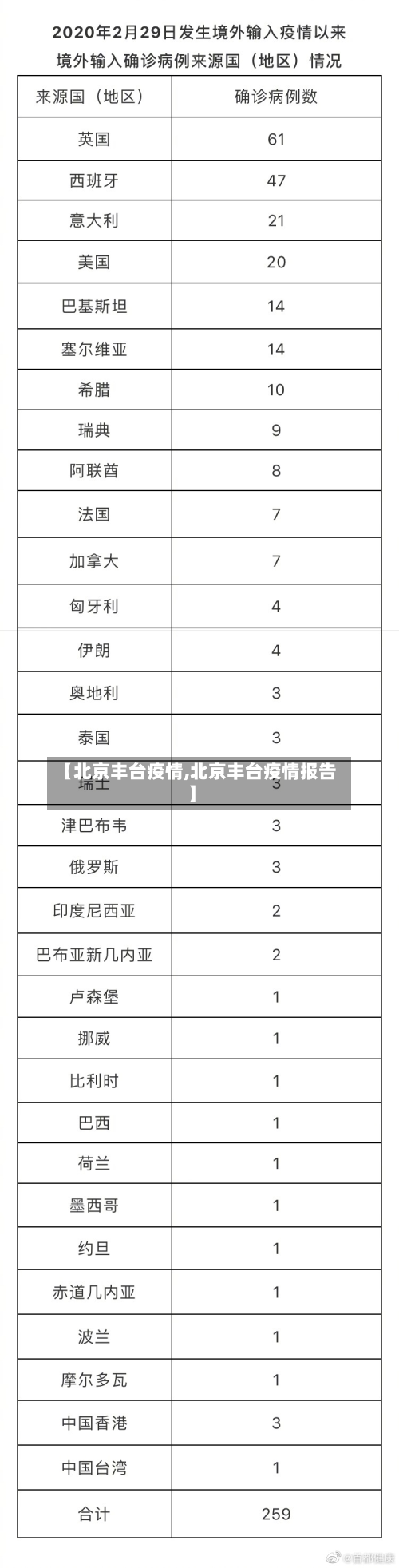 【北京丰台疫情,北京丰台疫情报告】-第3张图片