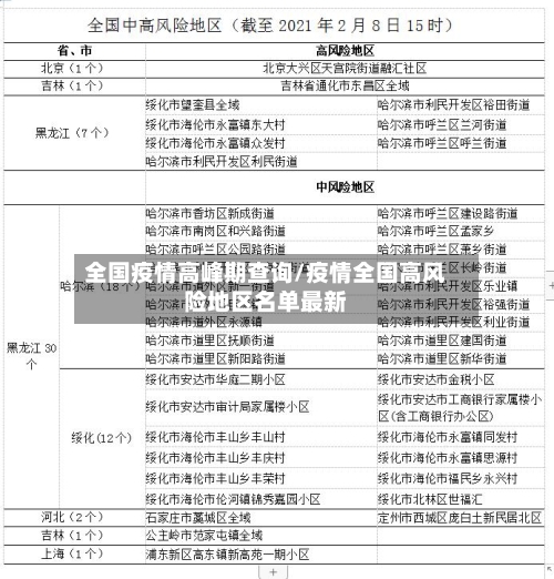 全国疫情高峰期查询/疫情全国高风险地区名单最新