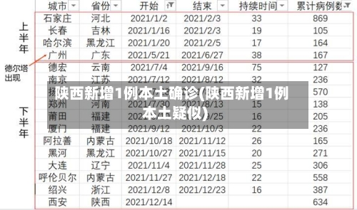 陕西新增1例本土确诊(陕西新增1例本土疑似)
