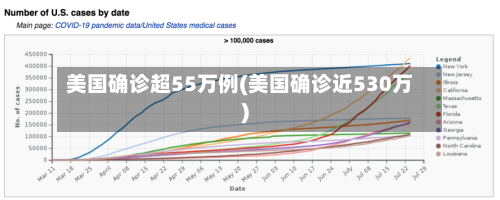 美国确诊超55万例(美国确诊近530万)