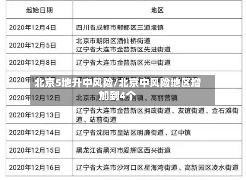 北京5地升中风险/北京中风险地区增加到4个-第3张图片