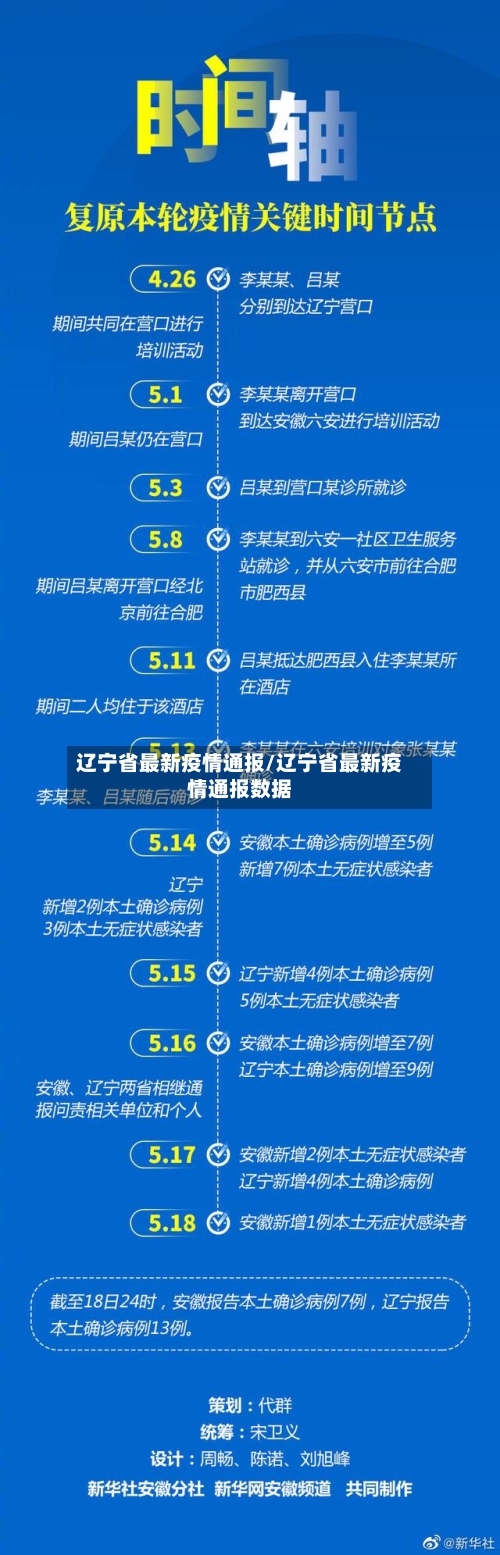 辽宁省最新疫情通报/辽宁省最新疫情通报数据