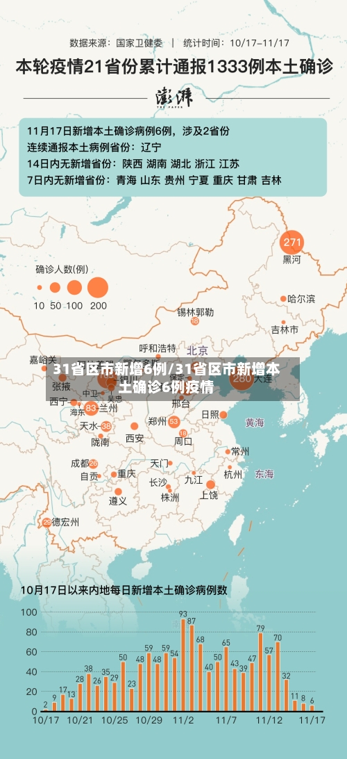 31省区市新增6例/31省区市新增本土确诊6例疫情