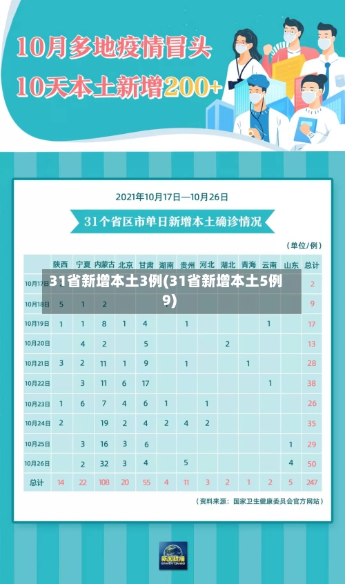 31省新增本土3例(31省新增本土5例9)-第2张图片