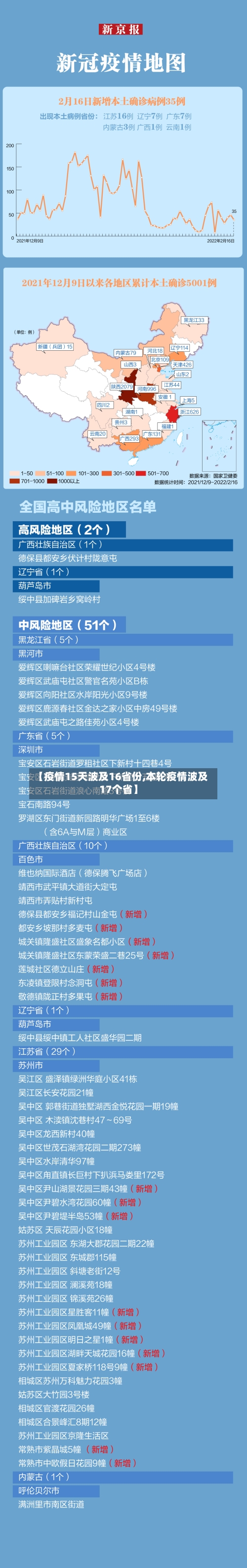 【疫情15天波及16省份,本轮疫情波及17个省】-第2张图片