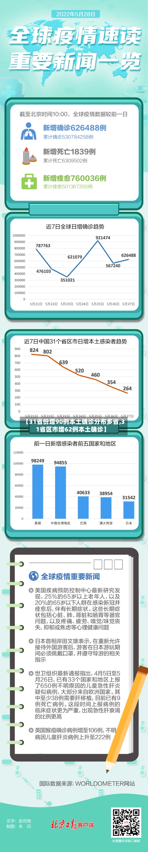 【31省份增90例本土确诊分布多省,31省区市增62例本土确诊】-第2张图片