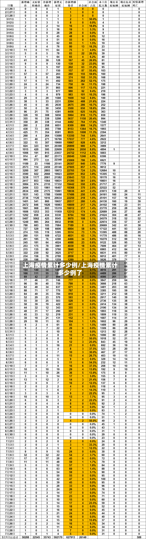 上海疫情累计多少例/上海疫情累计多少例了-第2张图片