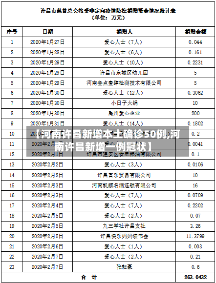 【河南许昌新增本土确诊50例,河南许昌新增一例冠状】